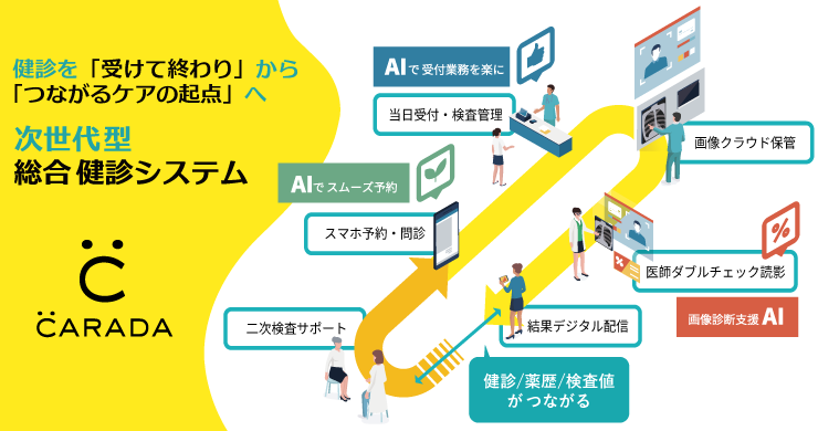 健診予約から受診、画像診断、結果配信までをつなぐ次世代型統合健診システムの概要